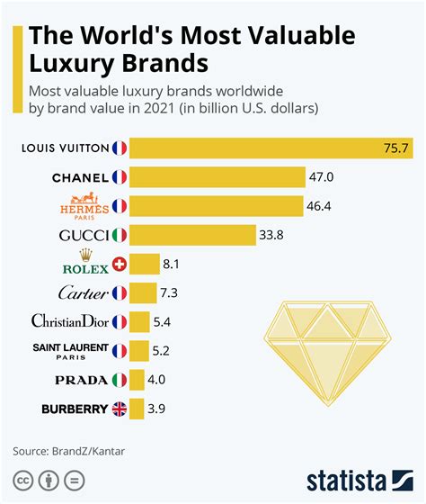 lv brand worth|louis vuitton luxury brands.